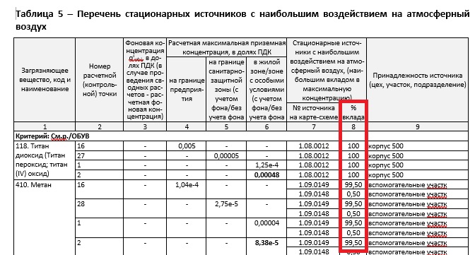 Вклад источников в долях ПДК - ГК ЭКО центр